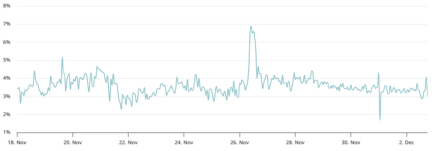 以太坊兩個月期貨基差利率
