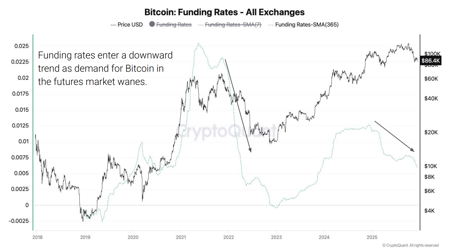 Bitcoin Funding Rates