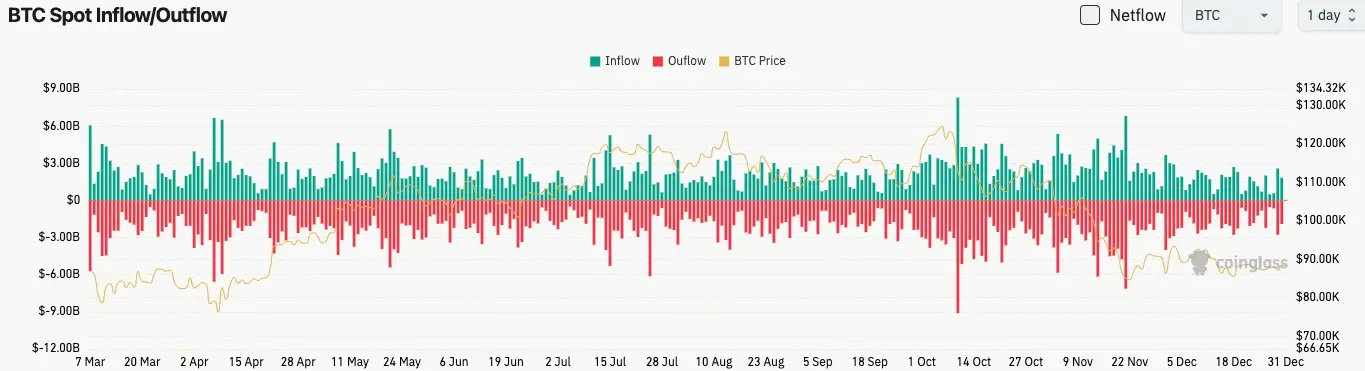 比特幣現貨流量