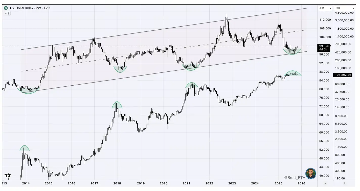 DXY Endeksi Trend Analizi