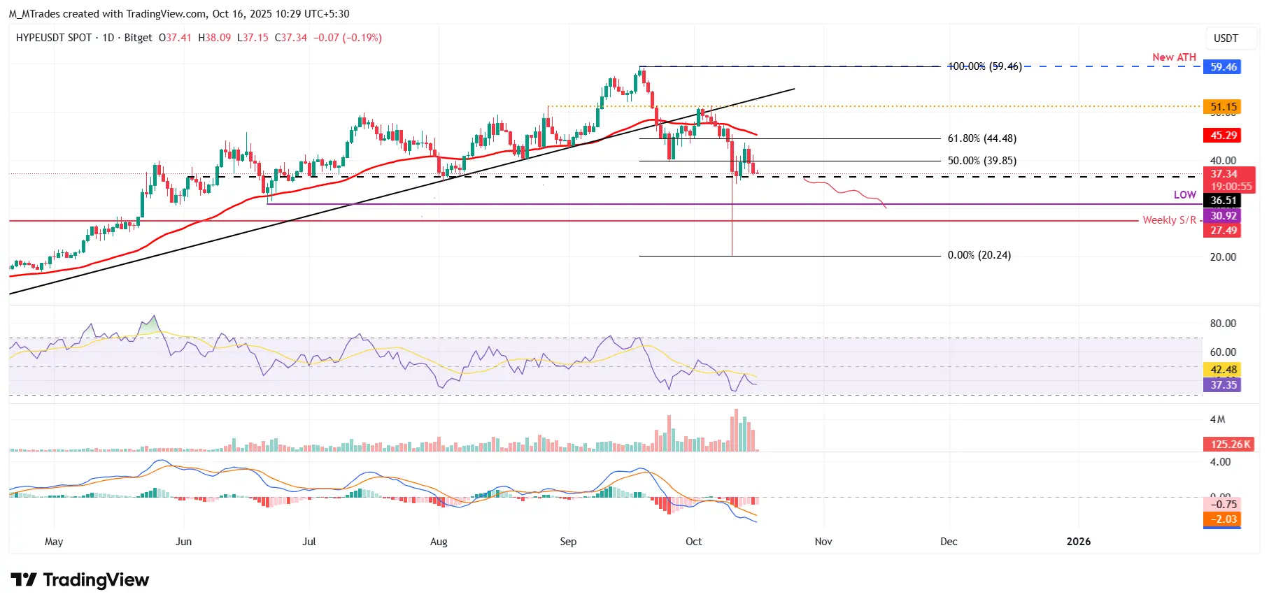 HYPE/USDT 日線圖