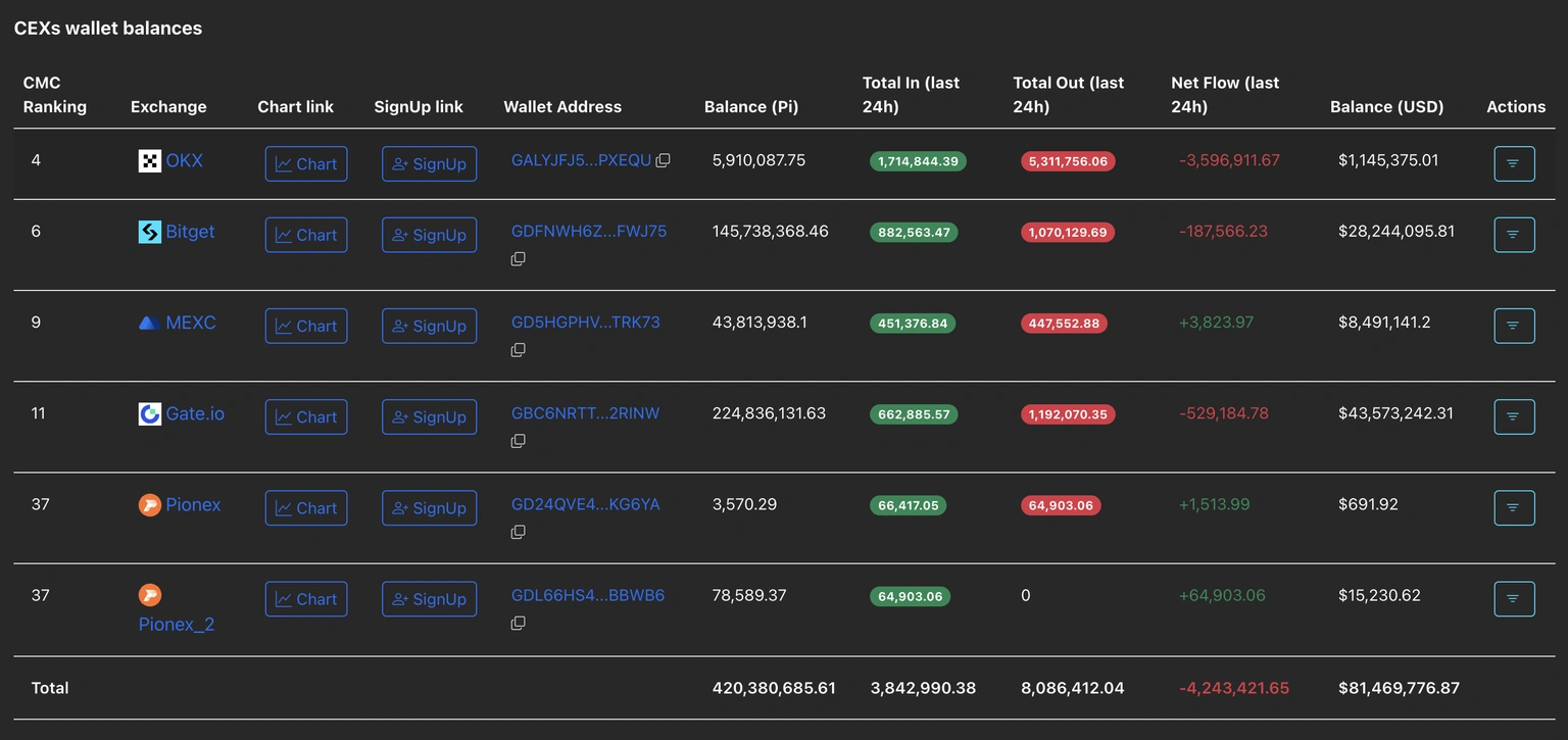 散戶提領424萬枚PI