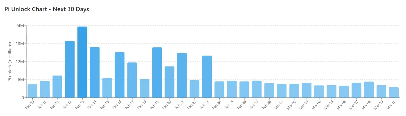 Pi Network解鎖時間表