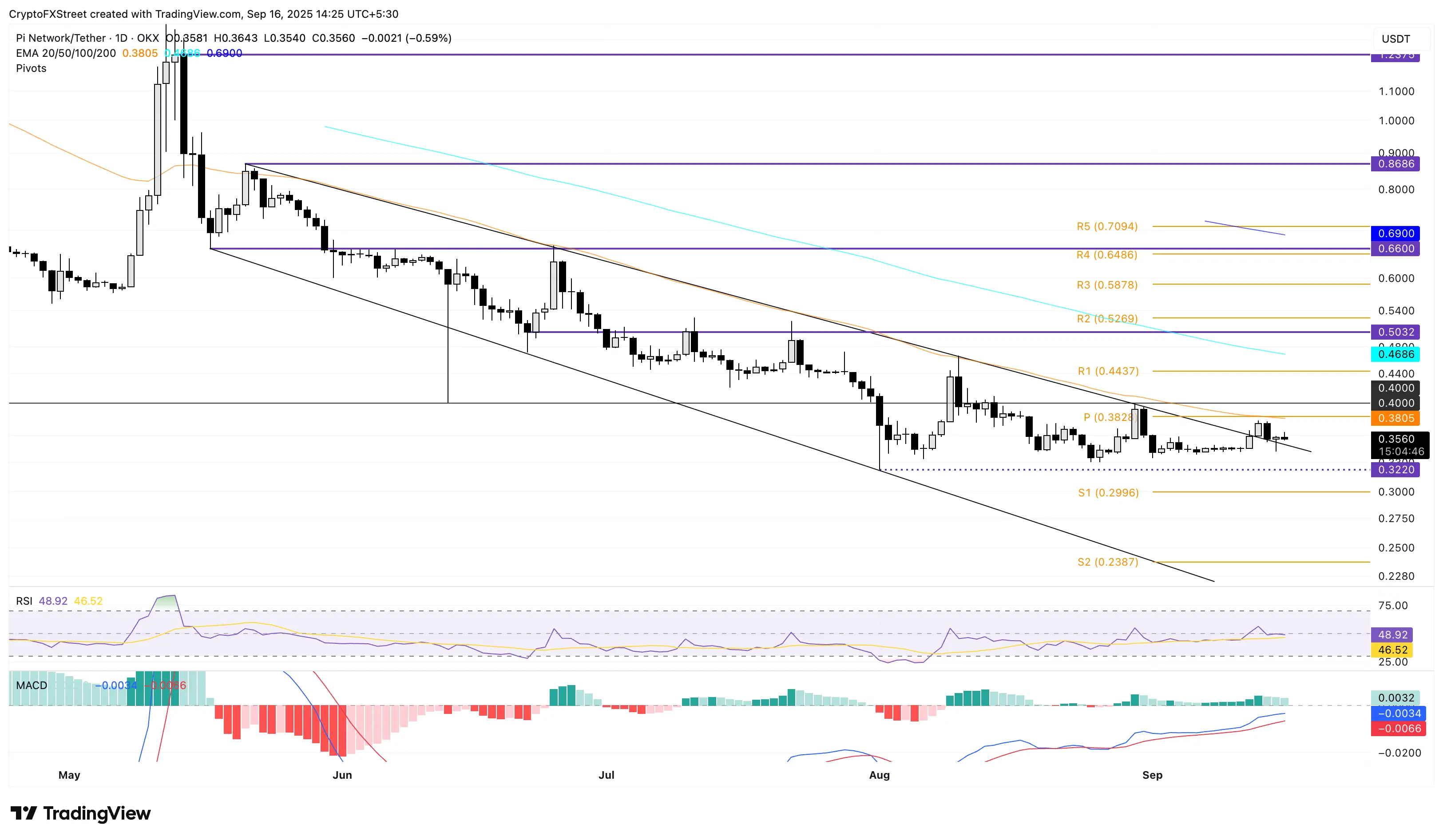PI/USDT 日線價格圖