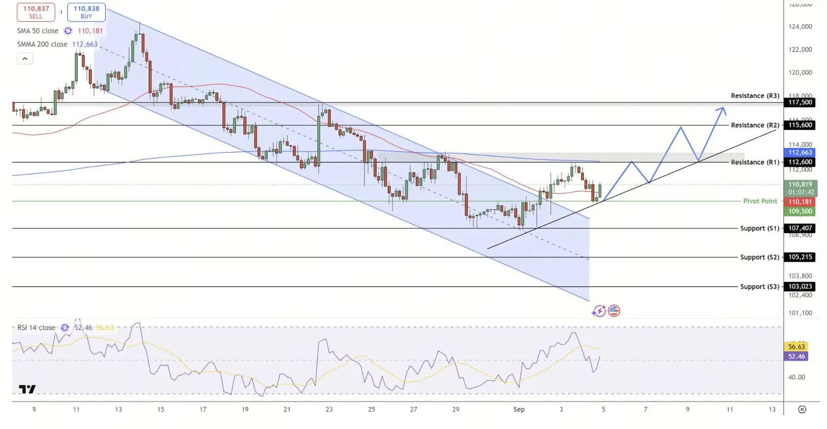 Análise de Preço BTC