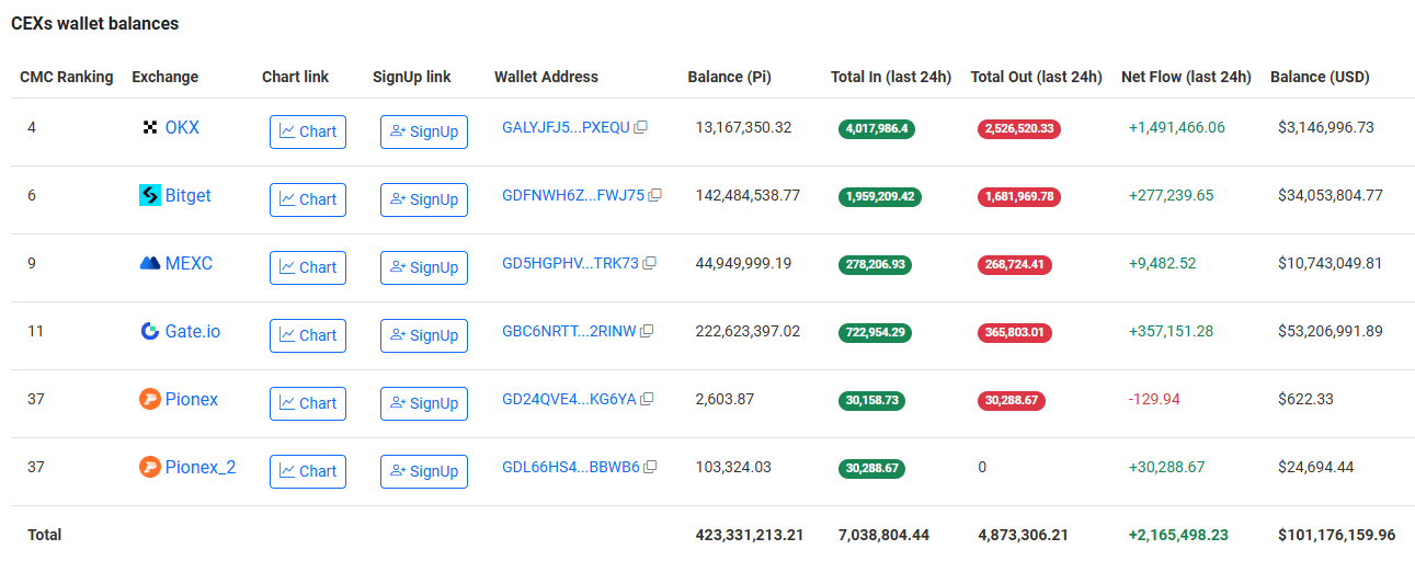 Pi Network объем предложения на бирже достиг нового рекорда