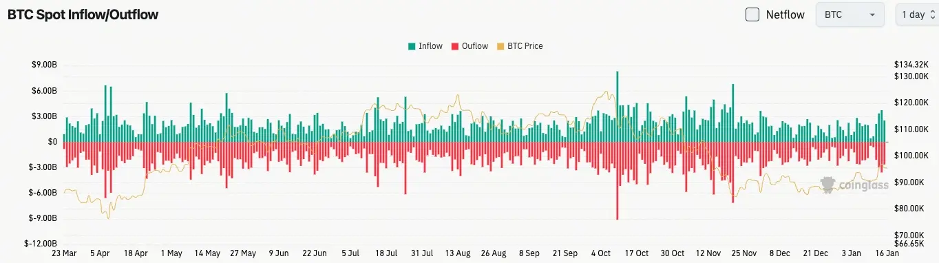 比特幣現貨流量