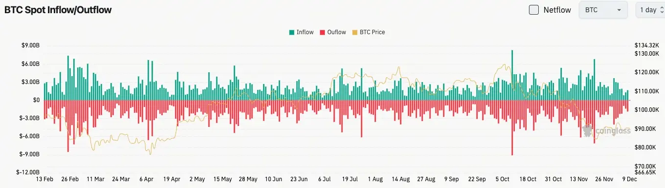 比特幣現貨流量