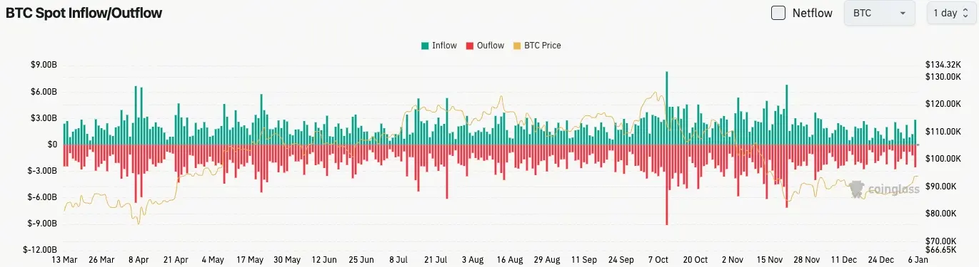 比特幣現貨流量