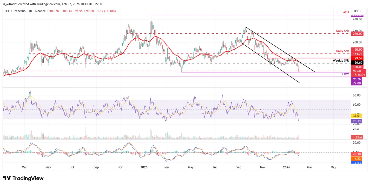 Дневной график SOL