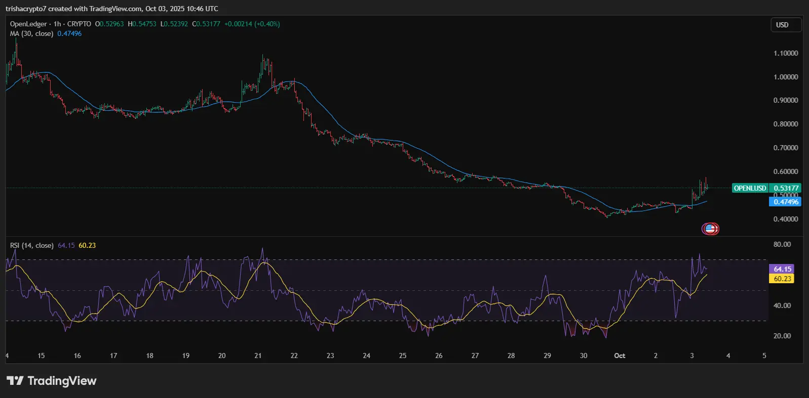 O token nativo da OpenLedger tem estado em alta desde que anunciou um programa de recompra | Fonte: TradingView
