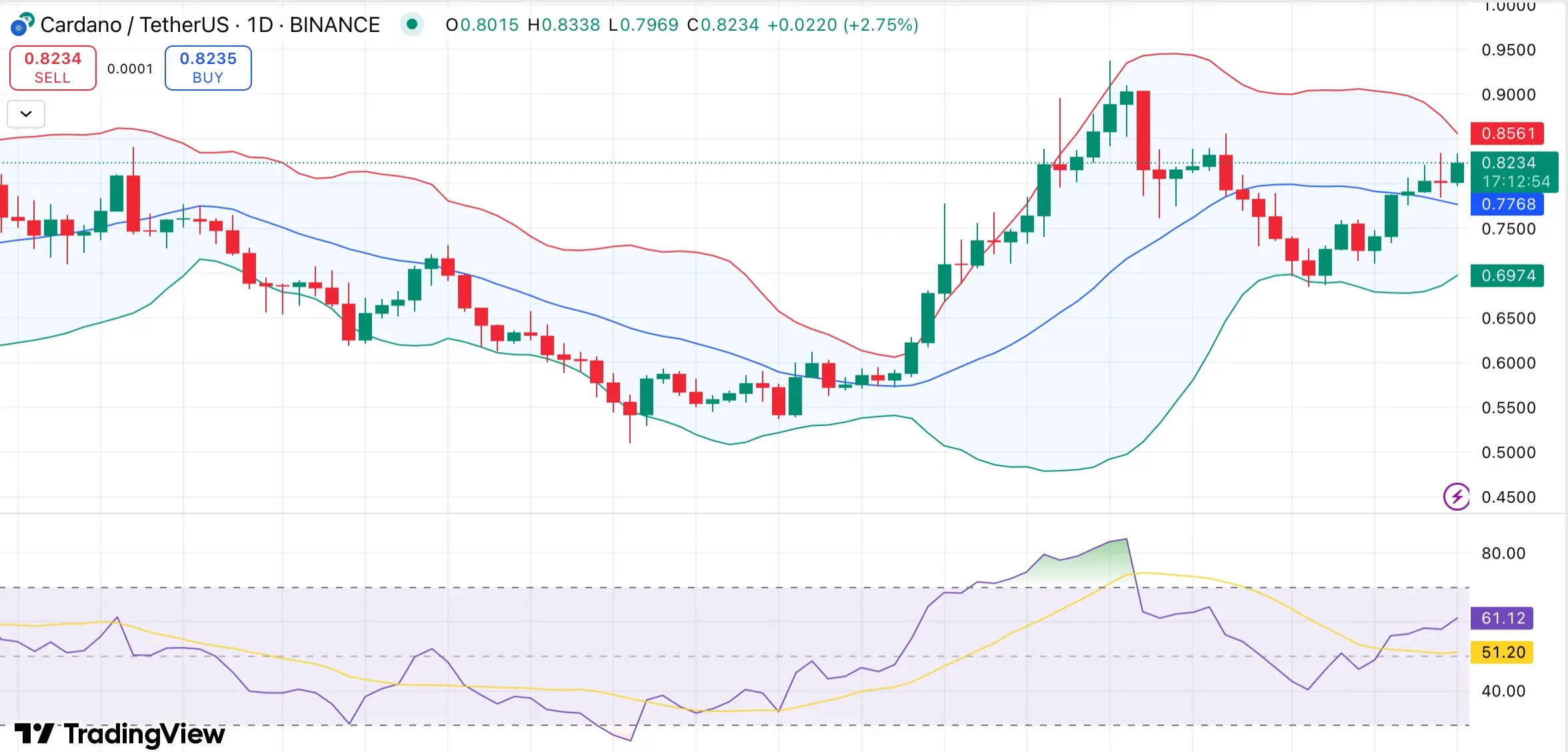 Cardano whales mengumpulkan 200M ADA dalam 48 jam saat harga menggema dari bull run sebelumnya — Apakah breakout berikutnya? - 1