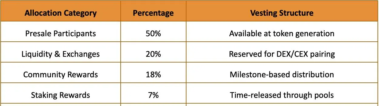 Token Distribution