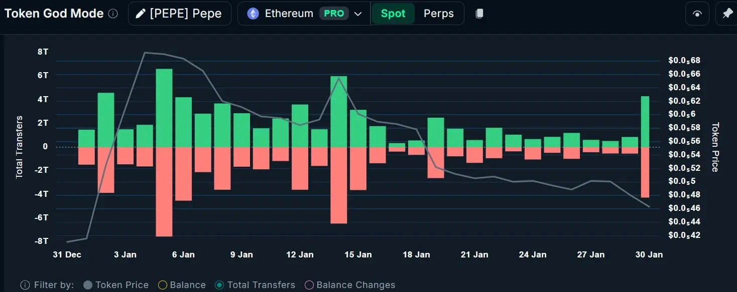 Cá voi bán tháo 3 triệu đô la PEPE ảnh hưởng đến giá thế nào?