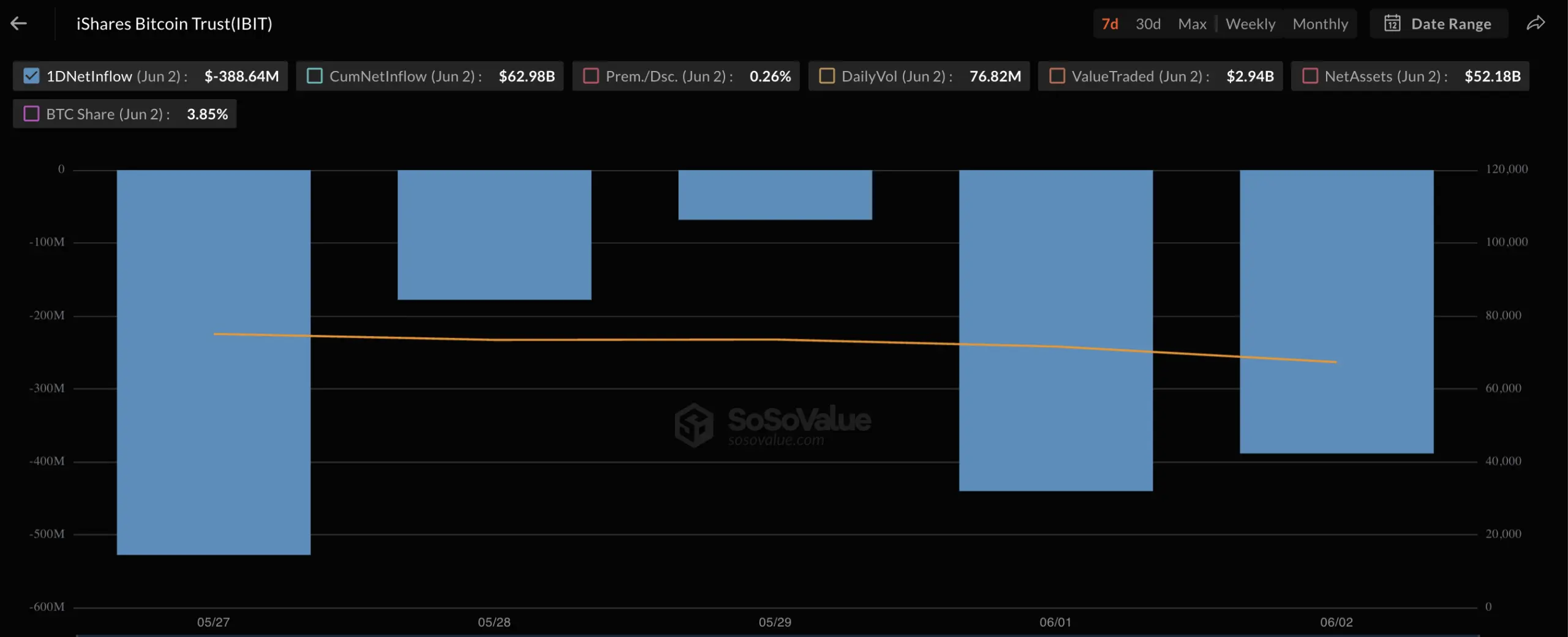 Bitcoin ETFs Lose $609M as Grayscale’s GSOL Pulls in Fresh Solana Demand