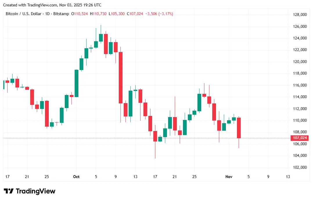 Bitcoin Dips As Polymarket Predicts a Decisive Zohran Mamdani Victory