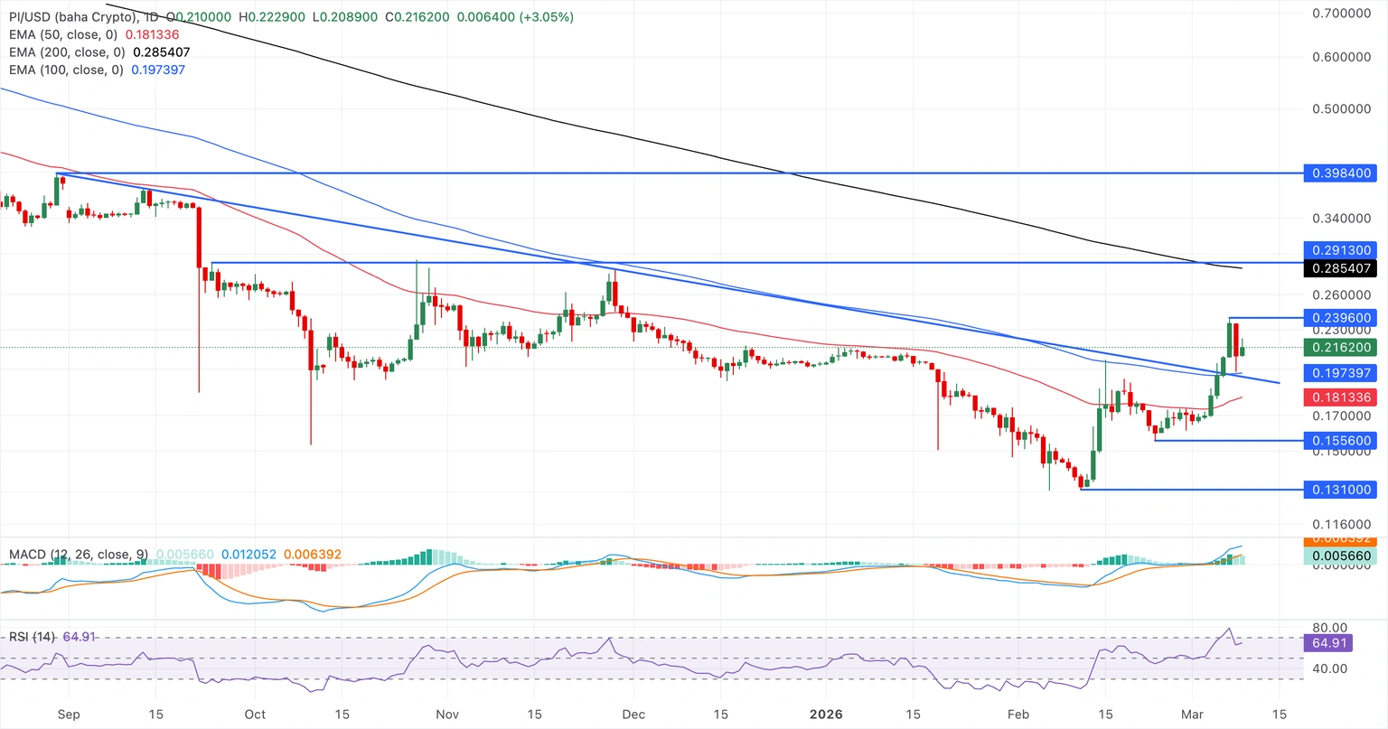 Pi Network價格走勢