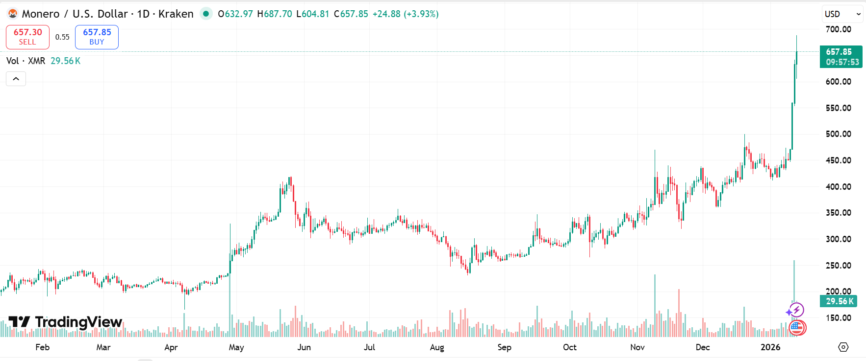 Monero (XMR) thiết lập ATH mới