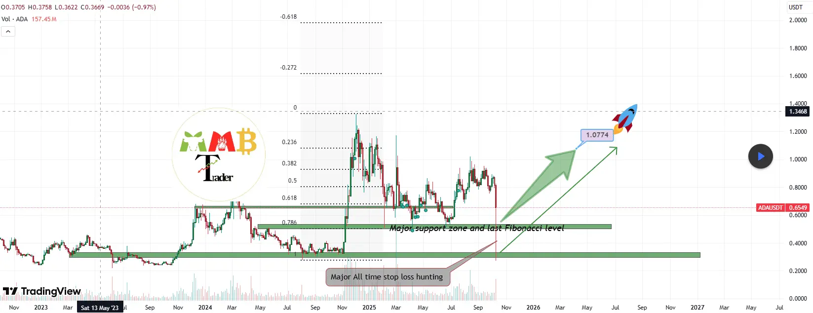 Cardano Analysis | MMBTrader