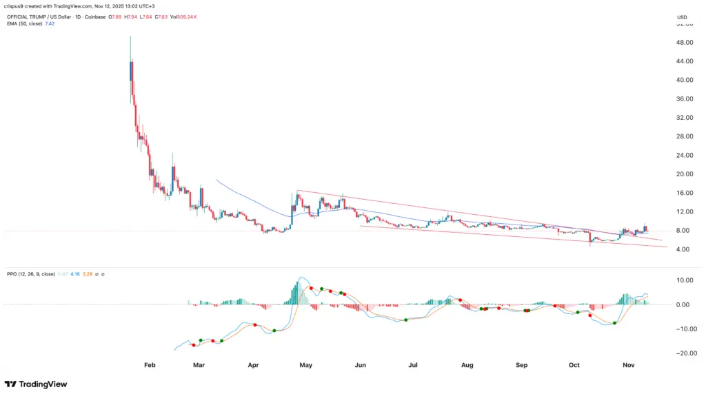 Trump Coin価格チャート