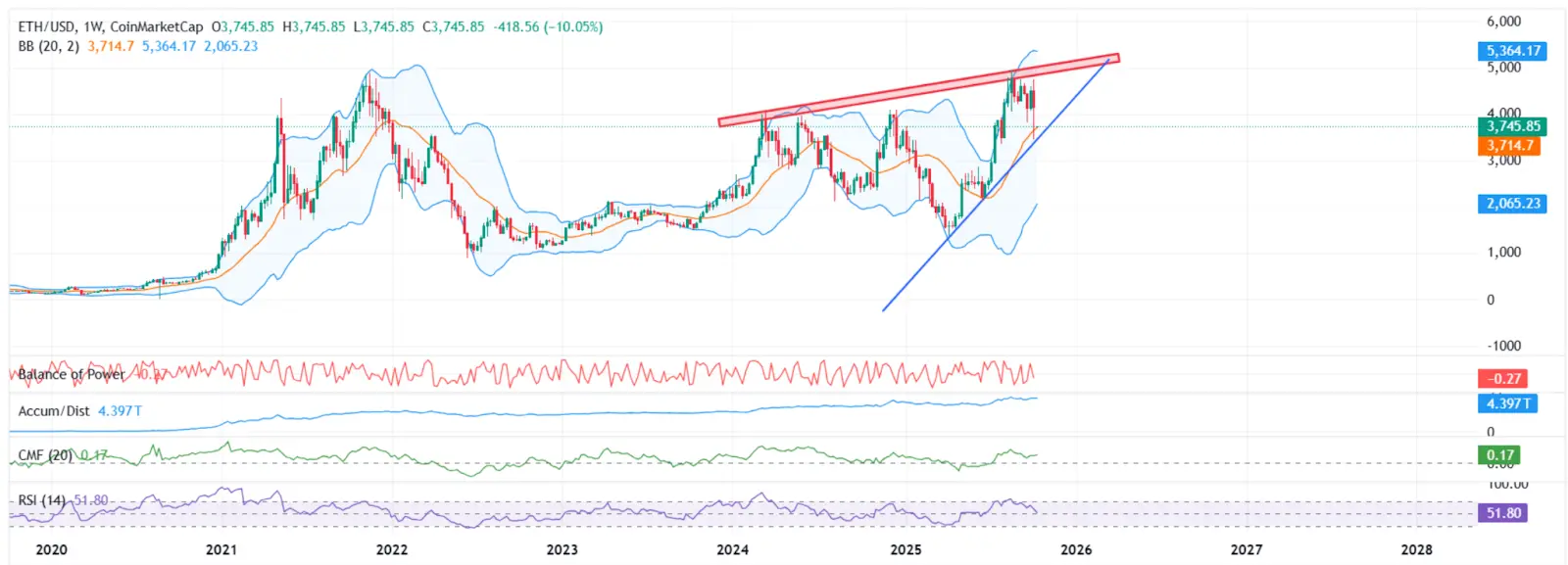 ETH haftalık fiyat grafiği momentum göstergeleri ile | Kaynak: TradingView