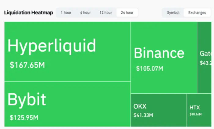 peta panas likuidasi kripto 24 jam dari CoinGlass.