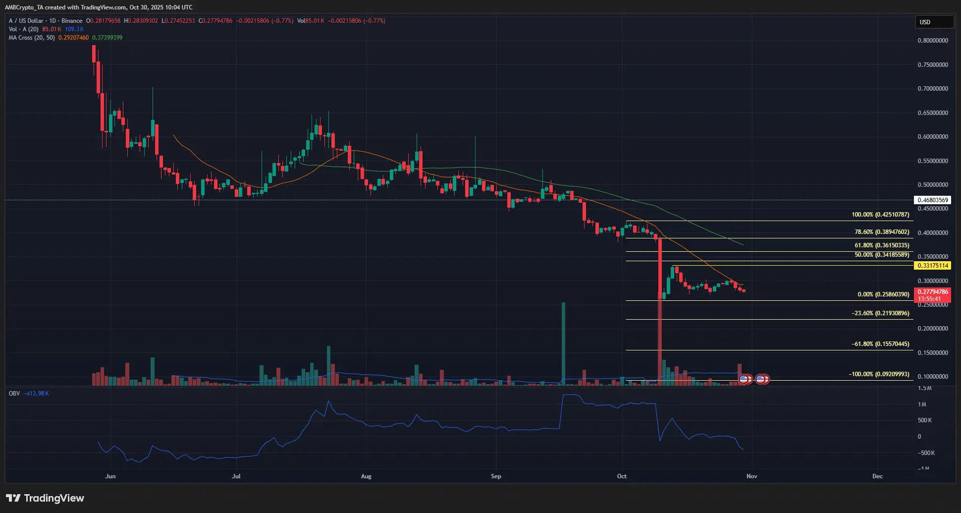 Harga EOS masih menghadapi kesulitan setelah berganti nama dan memasuki bidang perbankan Web3