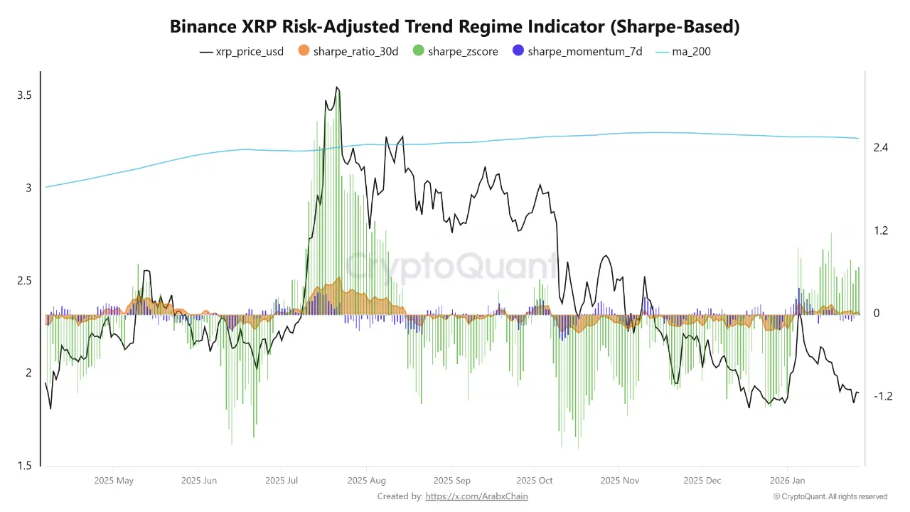 XRP 30-day Sharpe Ratio. | Source: CryptoQuant