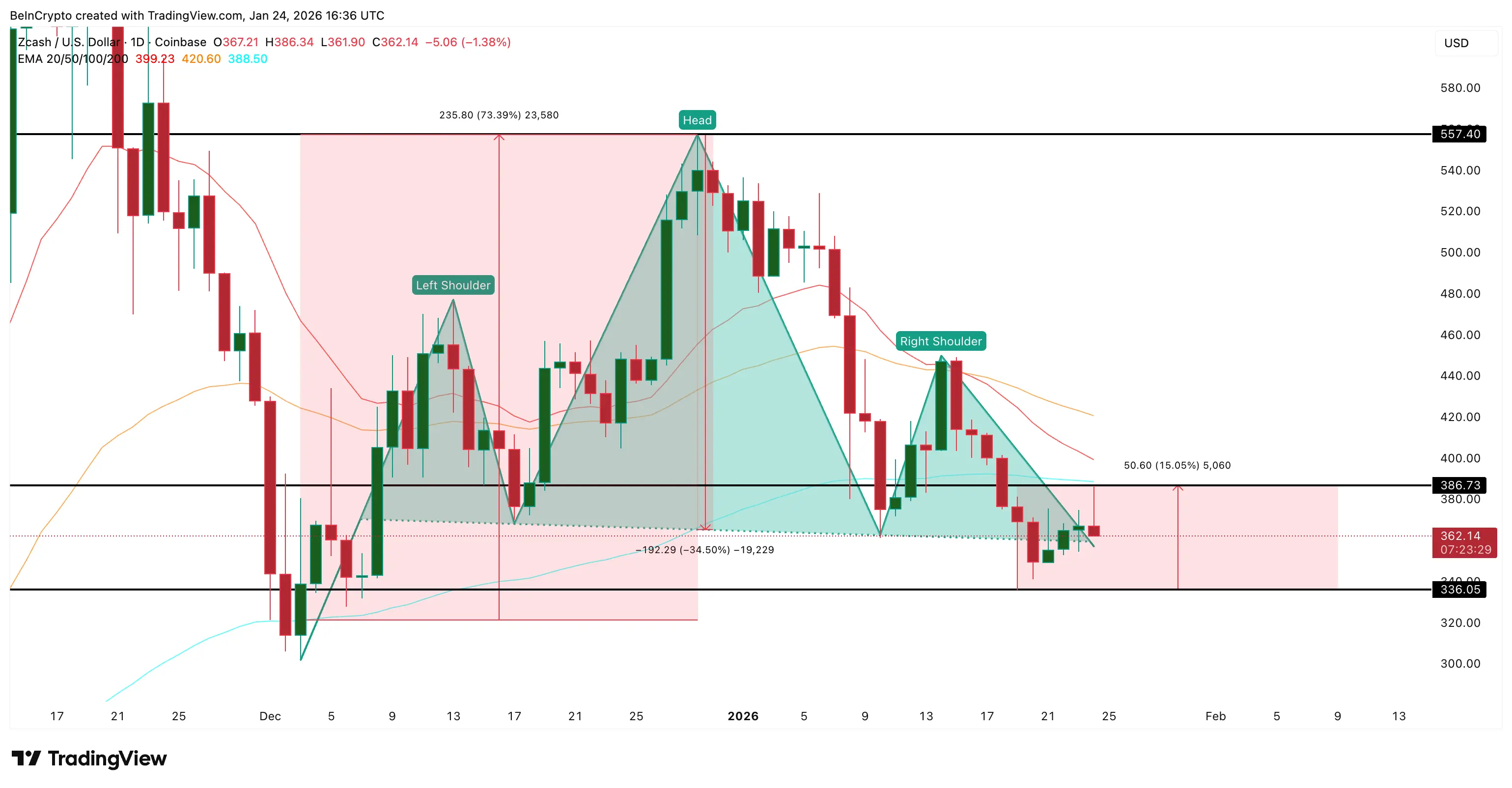 Điều gì sẽ xảy ra tiếp theo với giá ZEC?