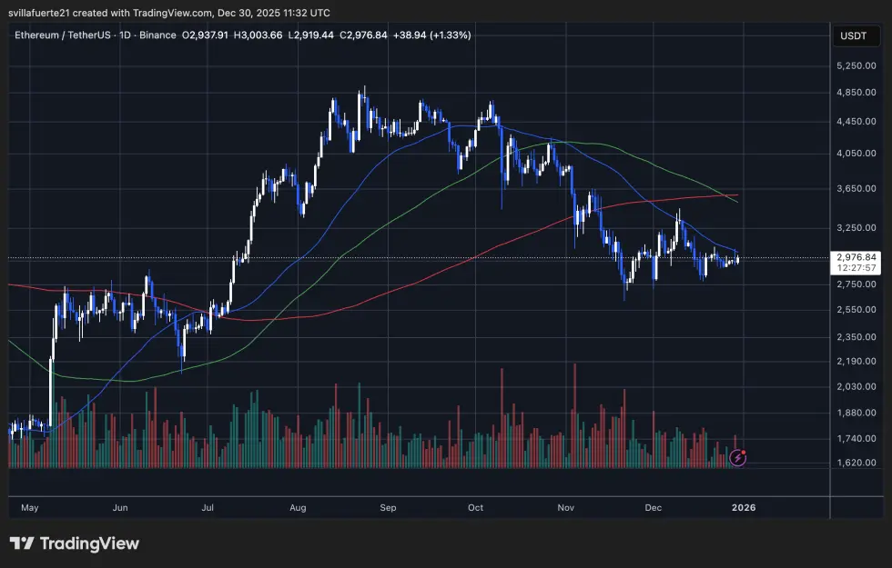 ETH consolidates below key MAs | Source: ETHUSDT chart on TradingView