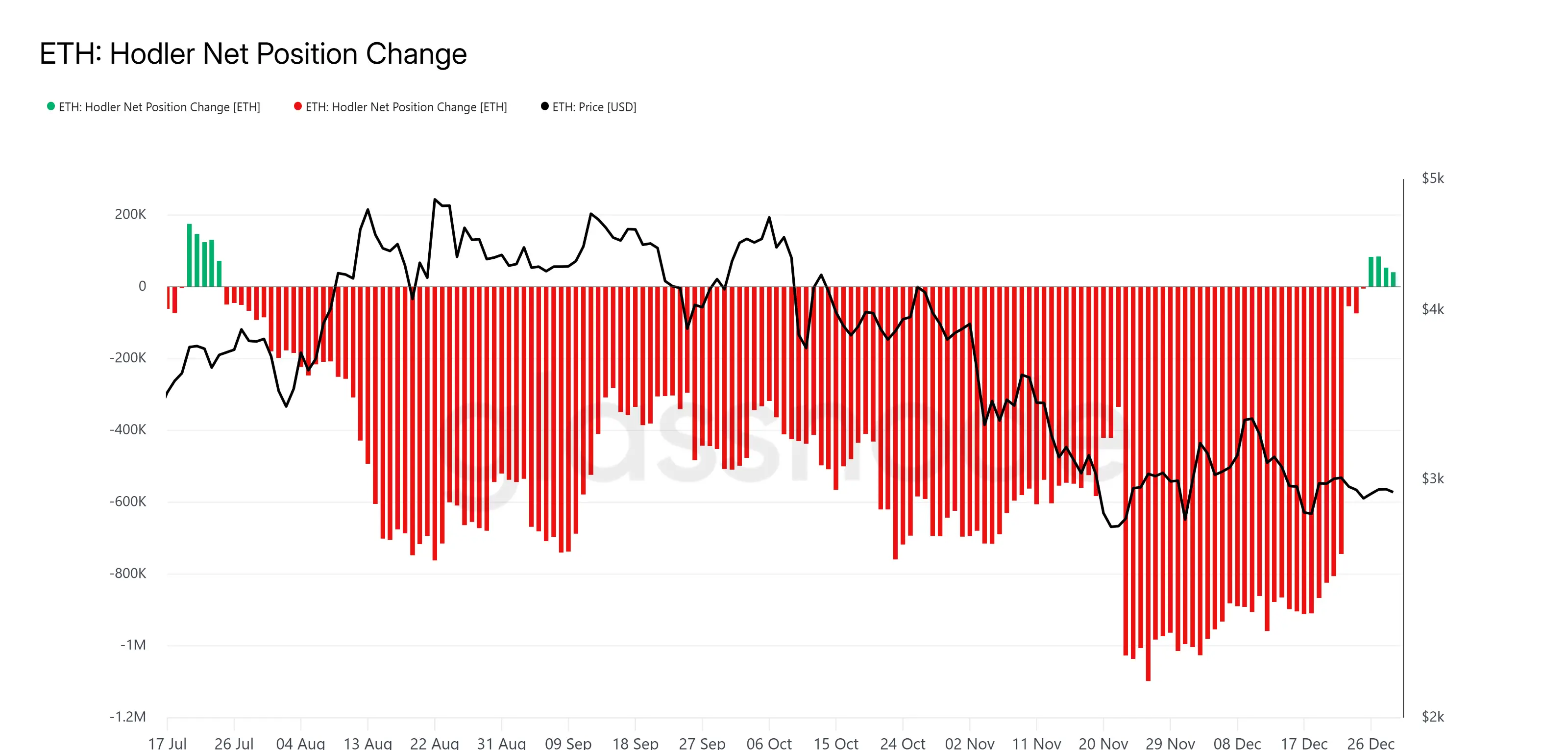 Ethereum HODLer Position Change.