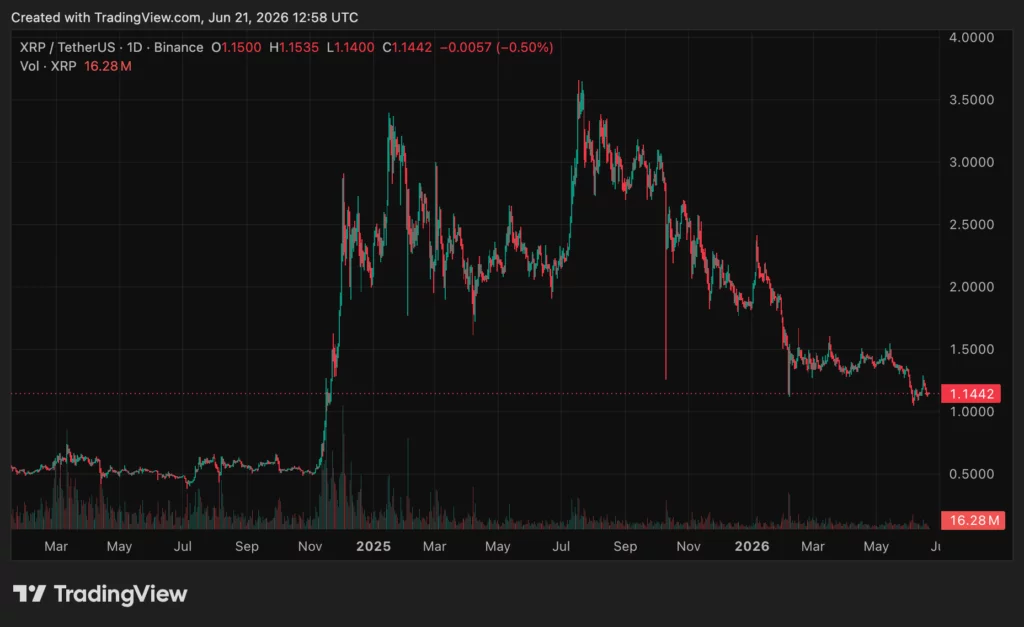 XRP price chart, source: crypto.news