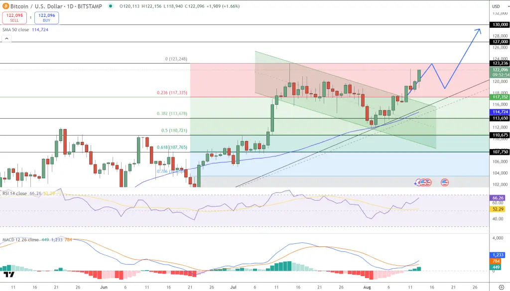 Grafik Harga Bitcoin
