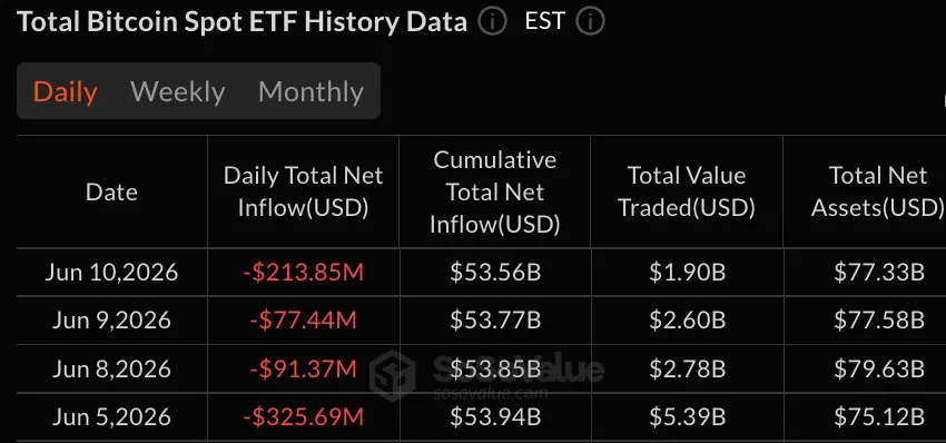 Bitcoin and Ether ETFs Lose $249 Million While HYPE Funds Extend Inflow Run