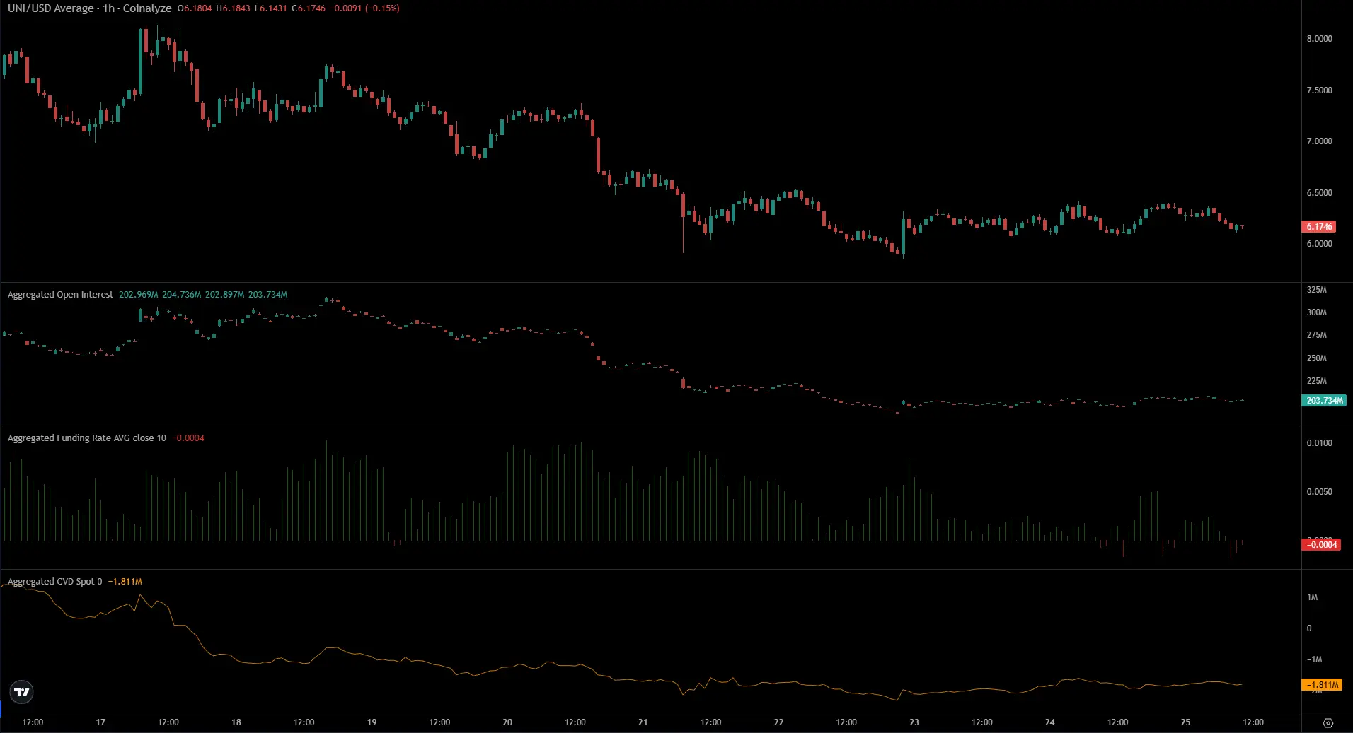Até que ponto o preço da Uniswap pode subir antes que os vendedores contraataquem?