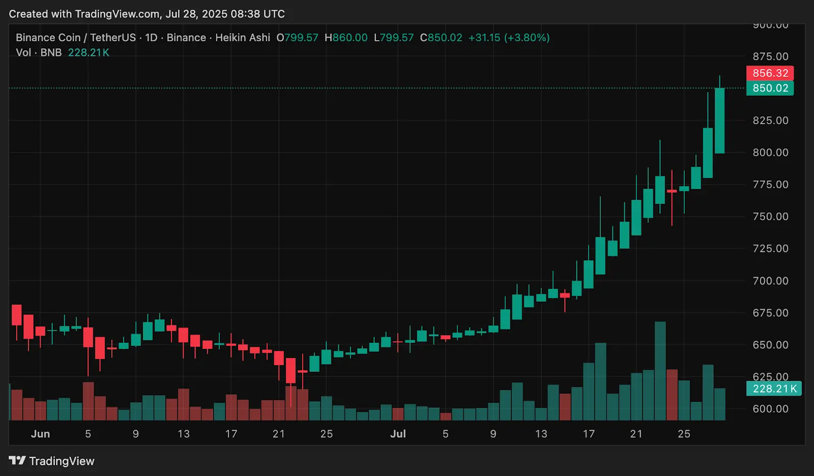 BNB вирвався понад $850 до нового ATH, що спричинило ралі? - 1