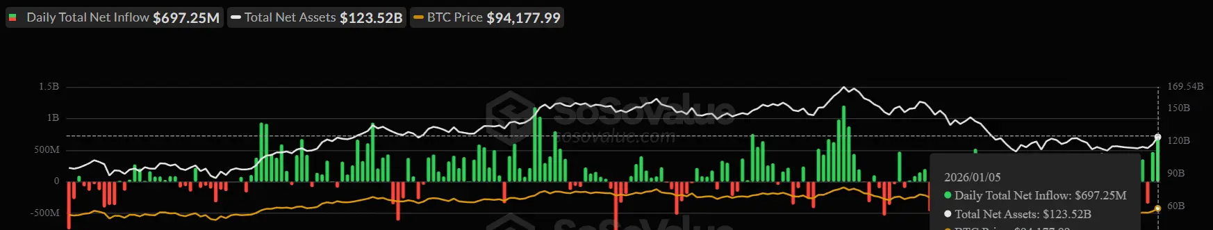 Bitcoin ETF Netflows.