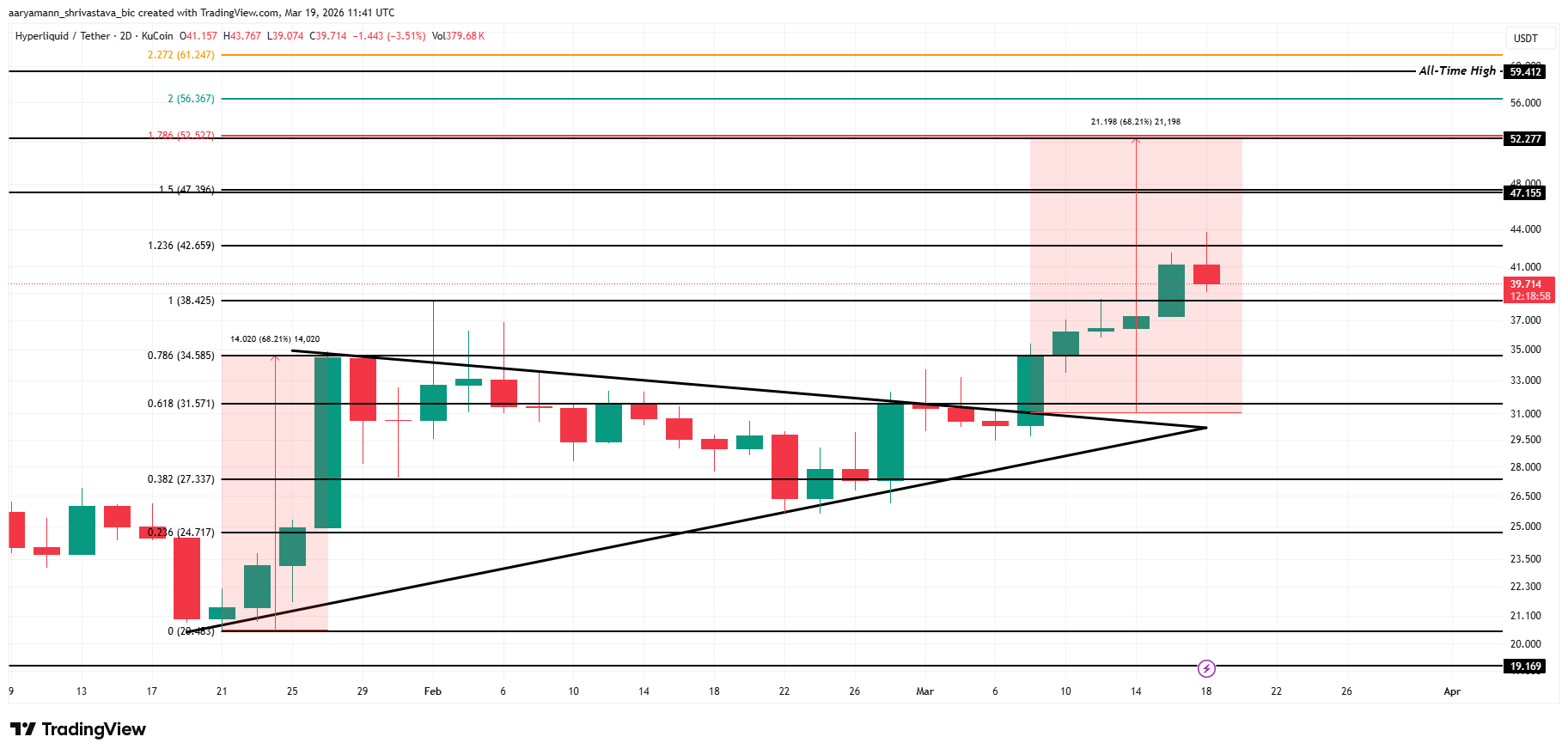 Giá HYPE đặt mục tiêu bứt phá 68% nhằm vượt mốc 50 đô la