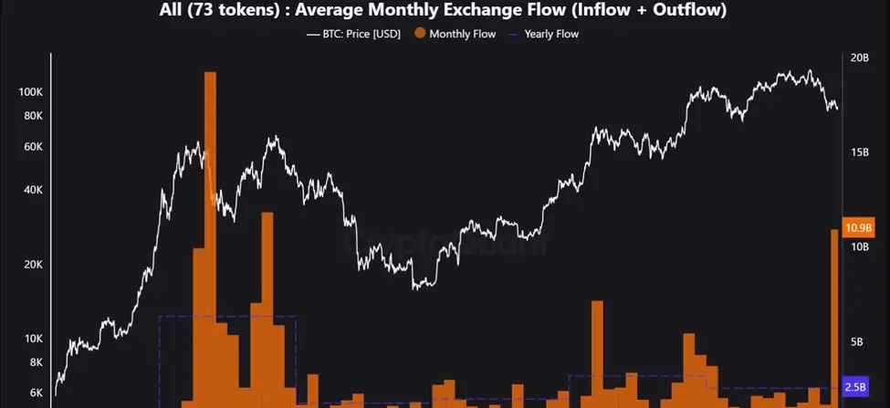Ежемесячный обменный поток