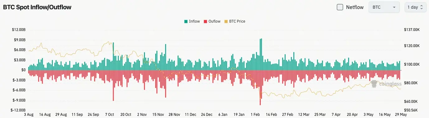比特幣現貨流量