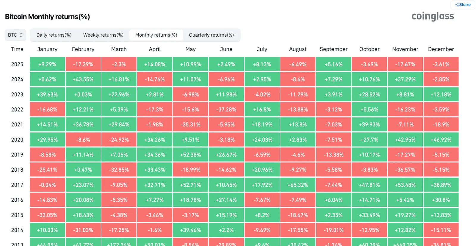 BTC Monthly Returns