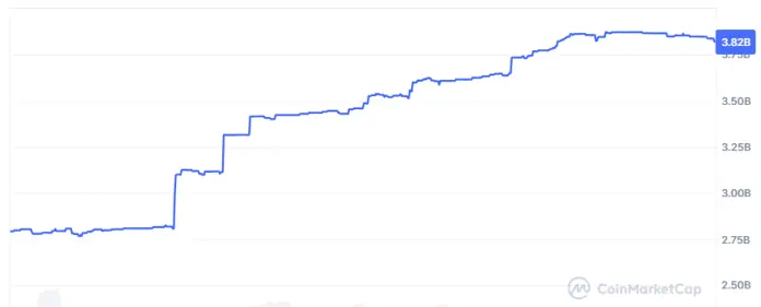La capitalización de la stablecoin de PayPal se triplicó desde septiembre.