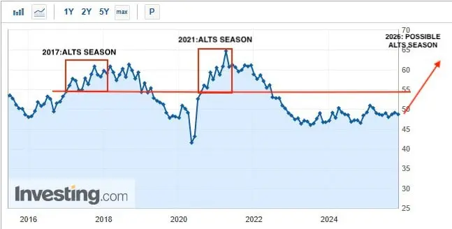 ISM Manufacturing PMI Chart
