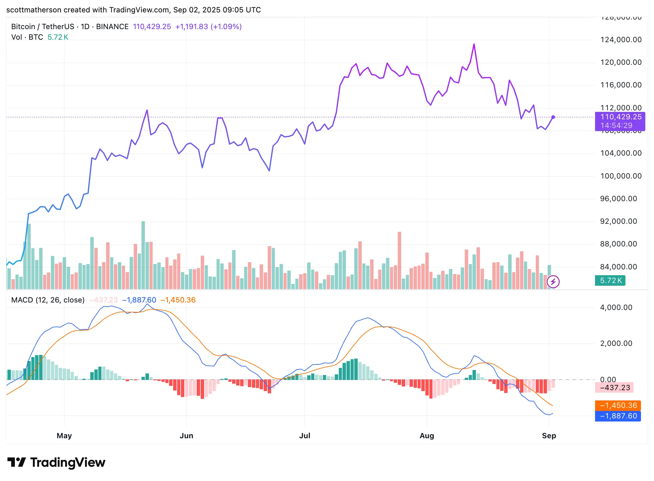 Bitcoin