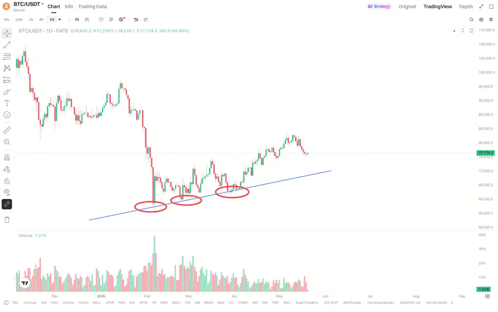 从近两年K线结构来看，BTC正在形成高位重构形态