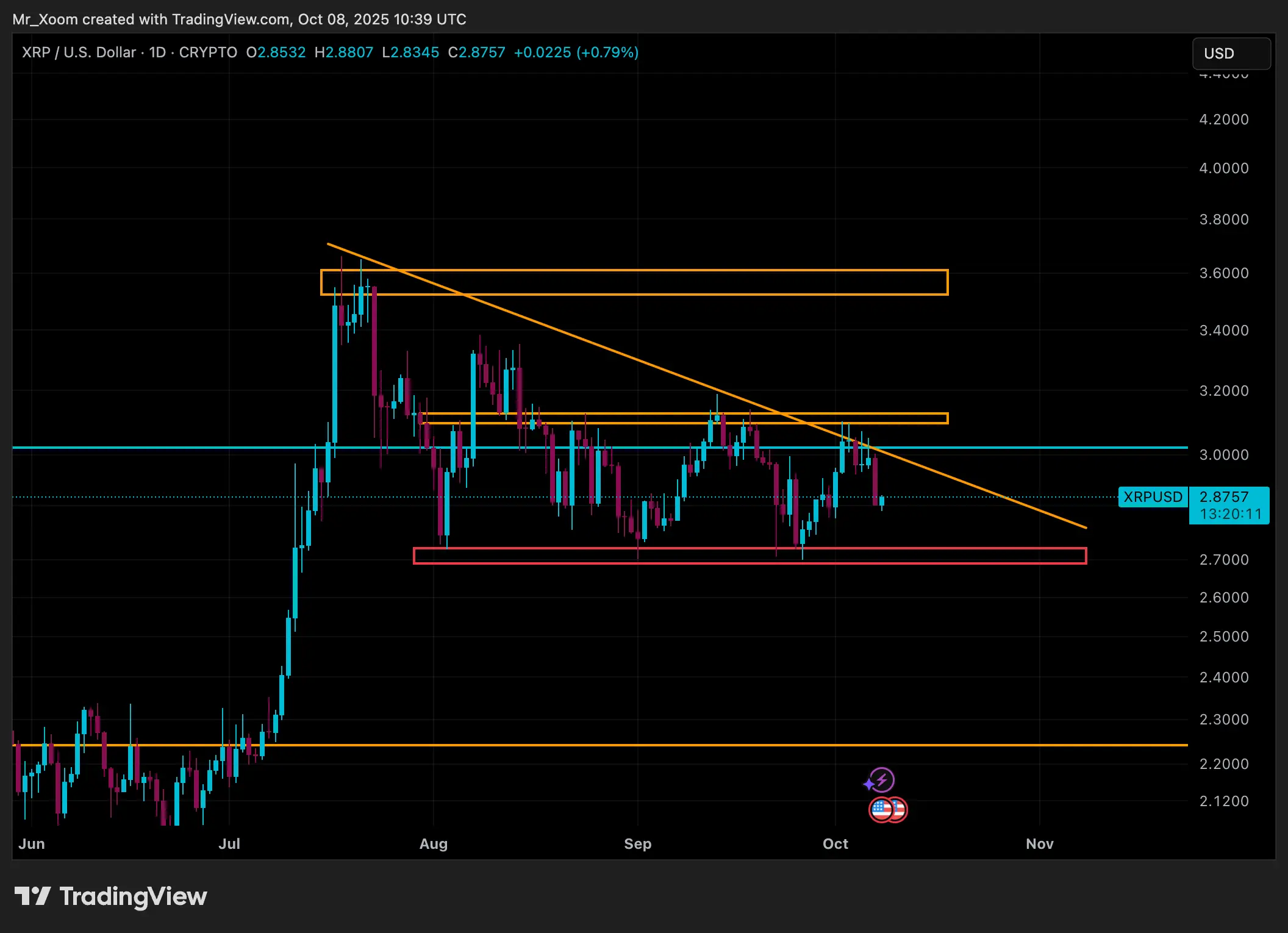 XRP 1D Chart Mr Xoom