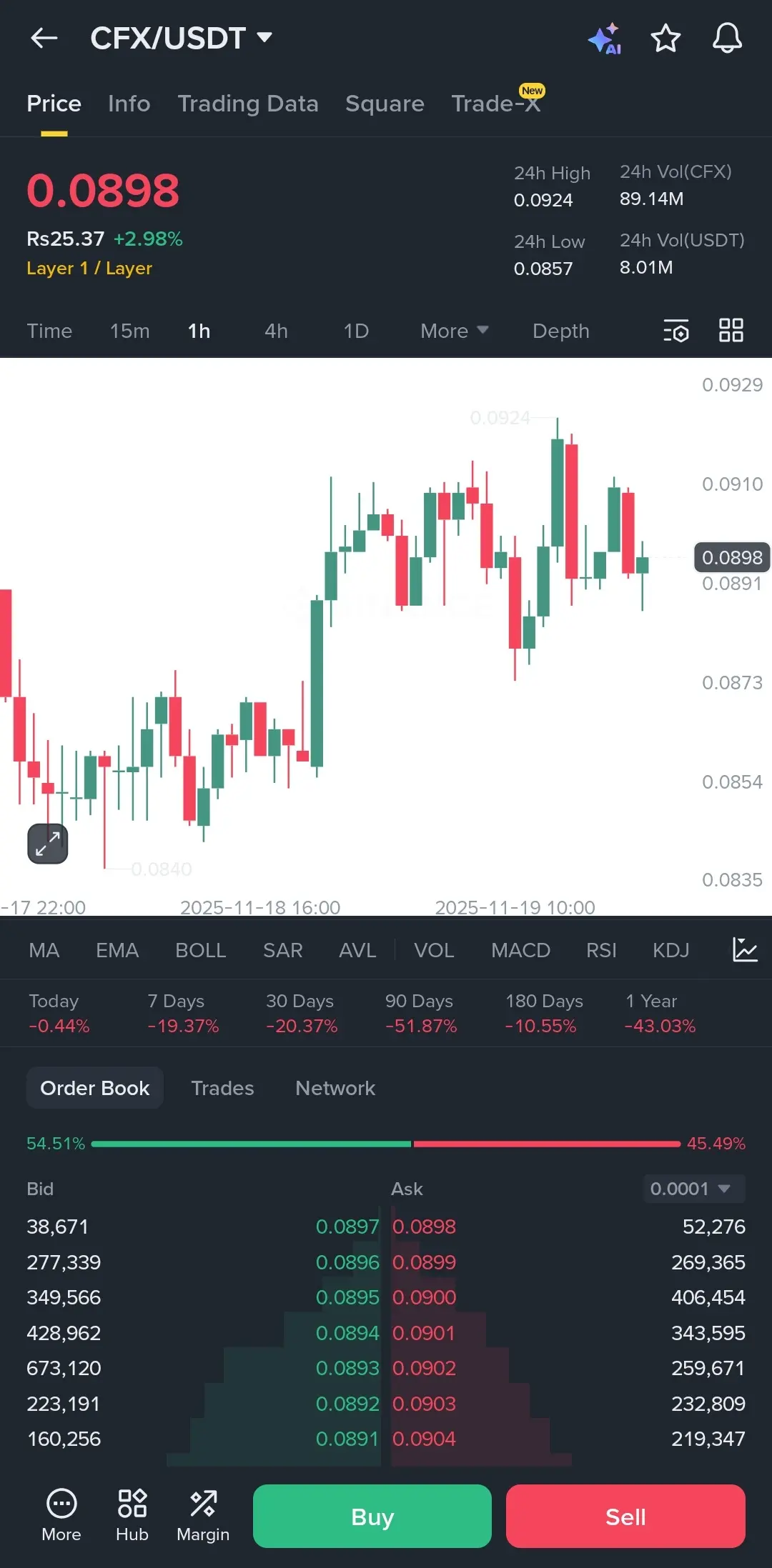 CFX ‌ 価格は0.088のサポート近くで丸みを帯びた底を形成しており、キャンドルが0.092を |Gate 広場のGennyCruz