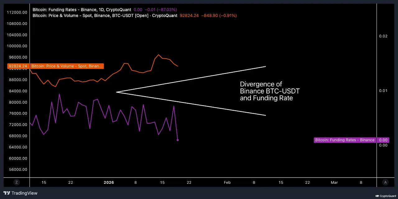 Bitcoin Binance Divergence BTC-USDT and Funding Rate | Source: CryptoQuant