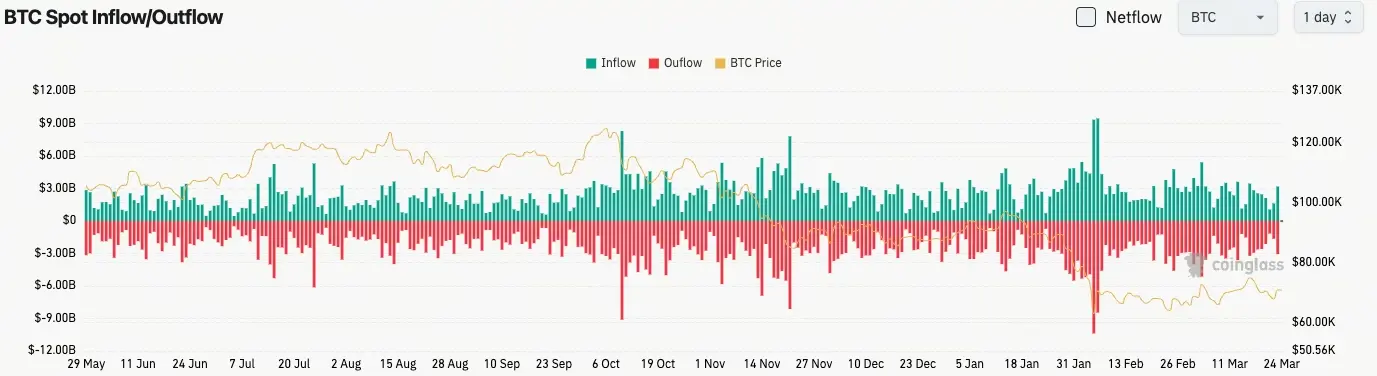 比特幣現貨流量