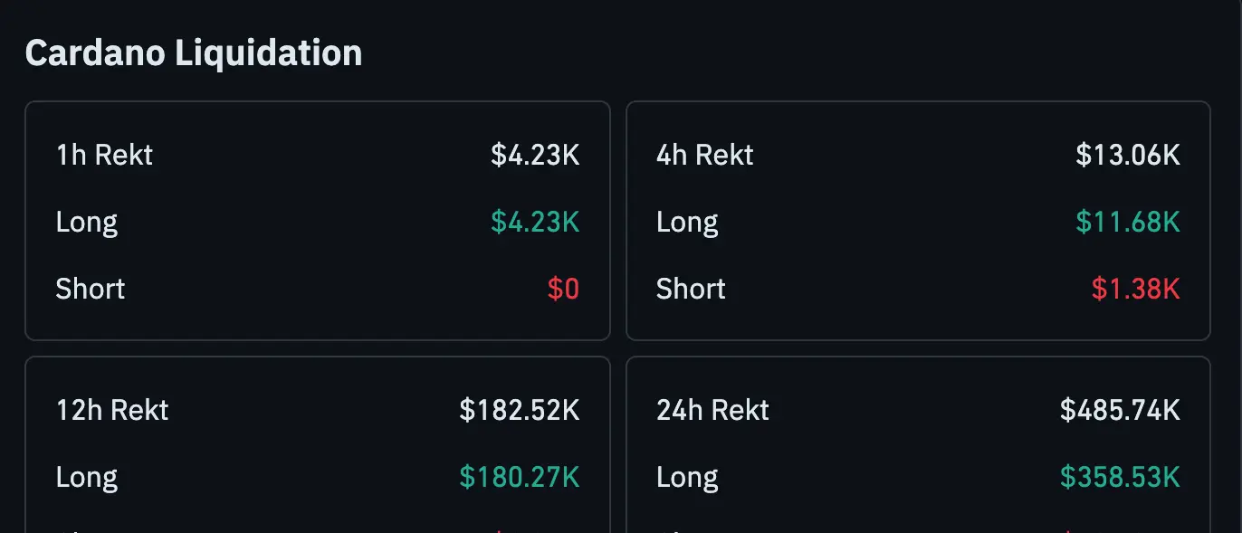 Cardano Liquidation Chart